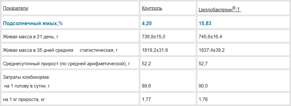 Целлобактерина®-Т в рационах с повышенным содержанием клетчатки
